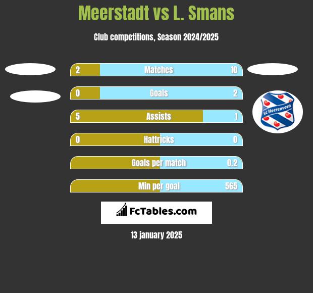 Meerstadt vs L. Smans h2h player stats