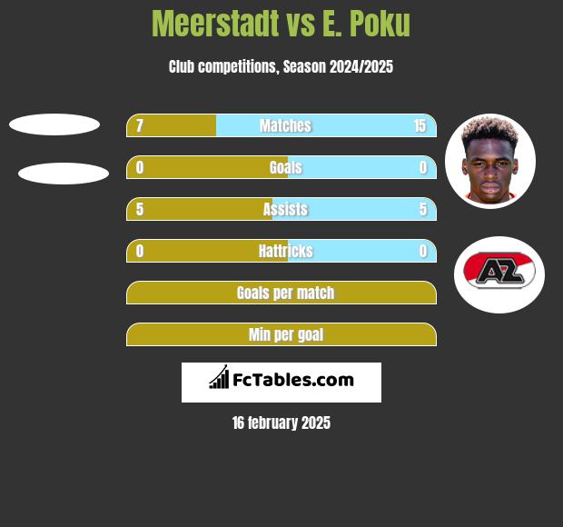 Meerstadt vs E. Poku h2h player stats