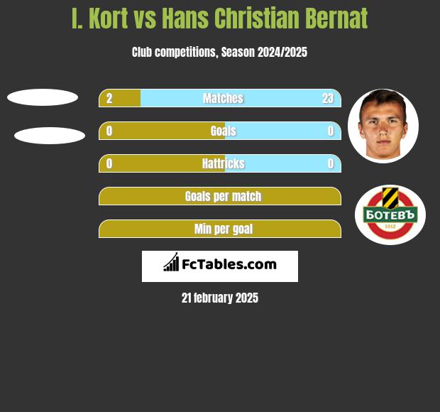 I. Kort vs Hans Christian Bernat h2h player stats