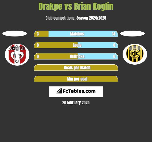 Drakpe vs Brian Koglin h2h player stats