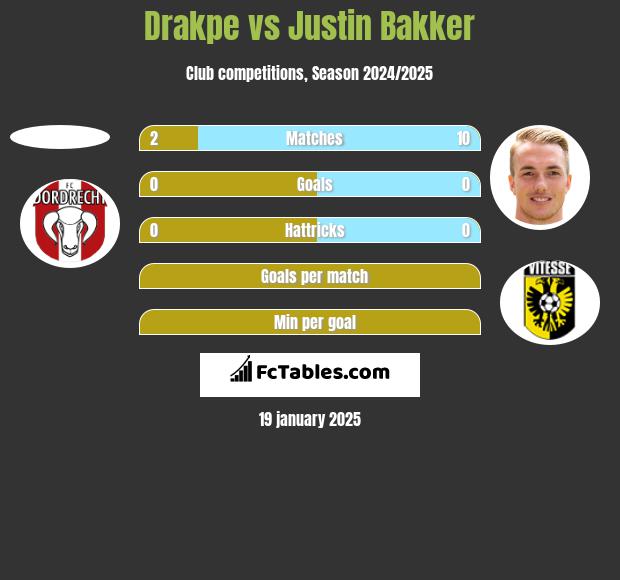 Drakpe vs Justin Bakker h2h player stats