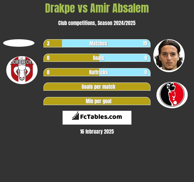 Drakpe vs Amir Absalem h2h player stats