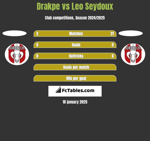 Drakpe vs Leo Seydoux h2h player stats