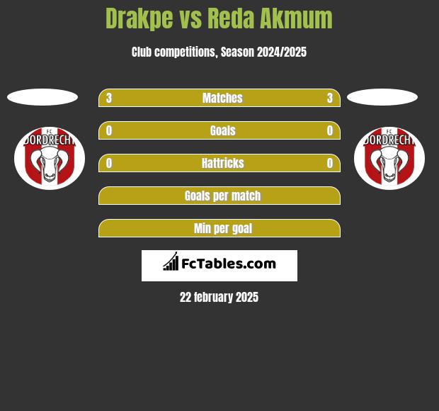 Drakpe vs Reda Akmum h2h player stats