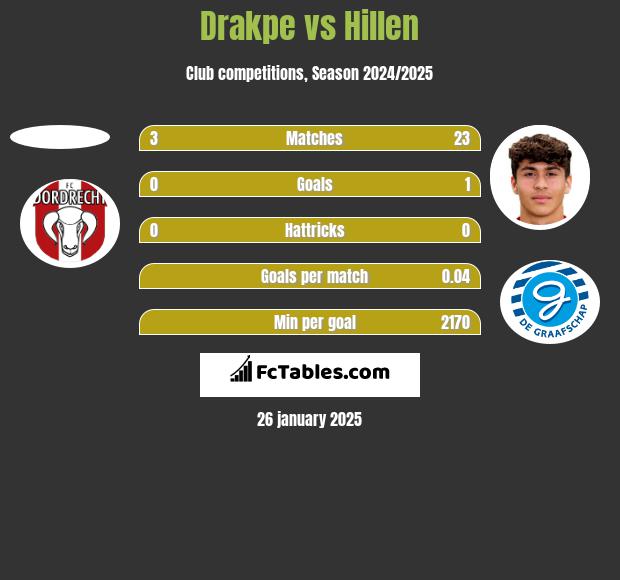 Drakpe vs Hillen h2h player stats