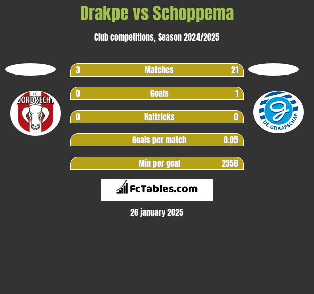 Drakpe vs Schoppema h2h player stats