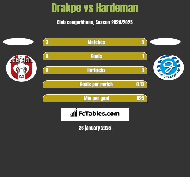 Drakpe vs Hardeman h2h player stats