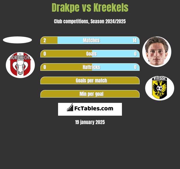 Drakpe vs Kreekels h2h player stats