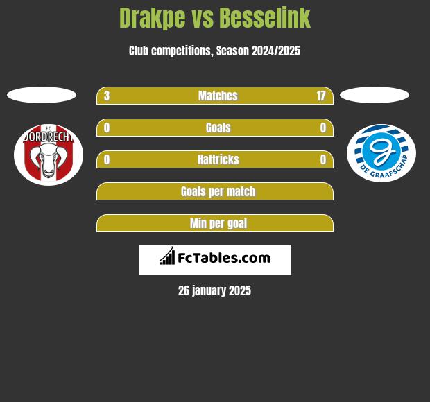 Drakpe vs Besselink h2h player stats