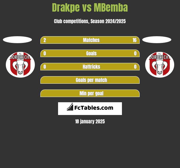 Drakpe vs MBemba h2h player stats