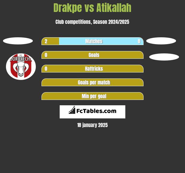 Drakpe vs Atikallah h2h player stats