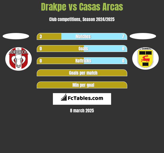 Drakpe vs Casas Arcas h2h player stats