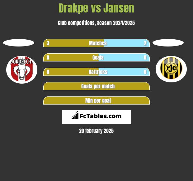 Drakpe vs Jansen h2h player stats