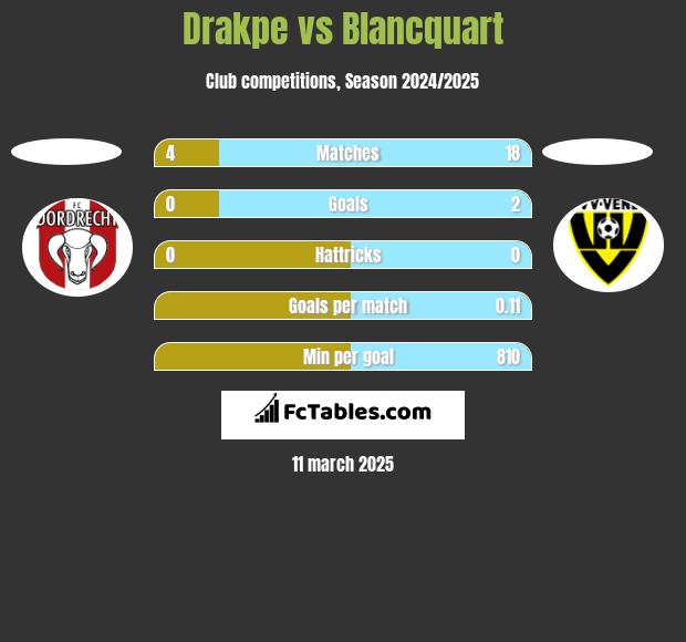 Drakpe vs Blancquart h2h player stats