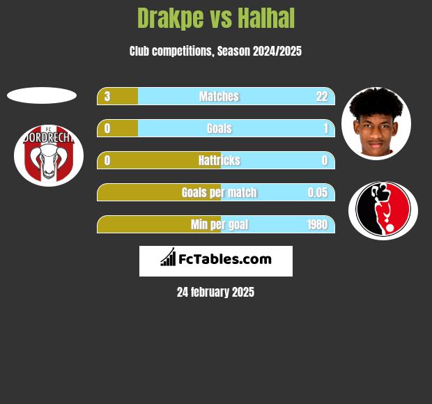 Drakpe vs Halhal h2h player stats