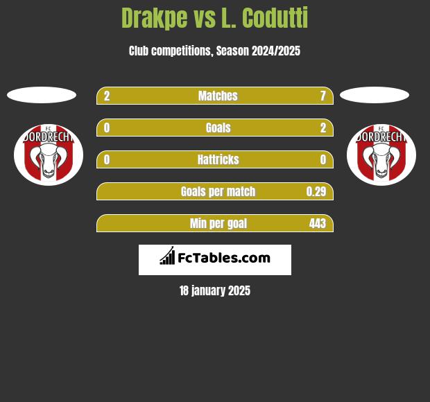 Drakpe vs L. Codutti h2h player stats