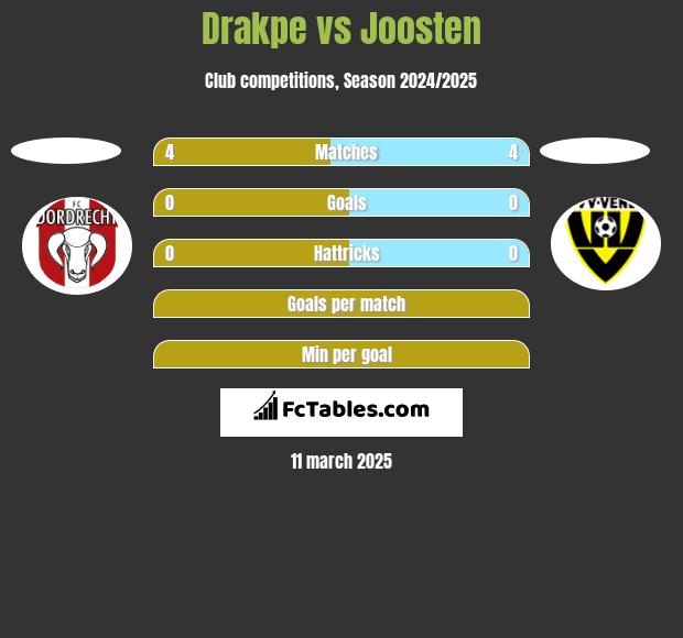 Drakpe vs Joosten h2h player stats