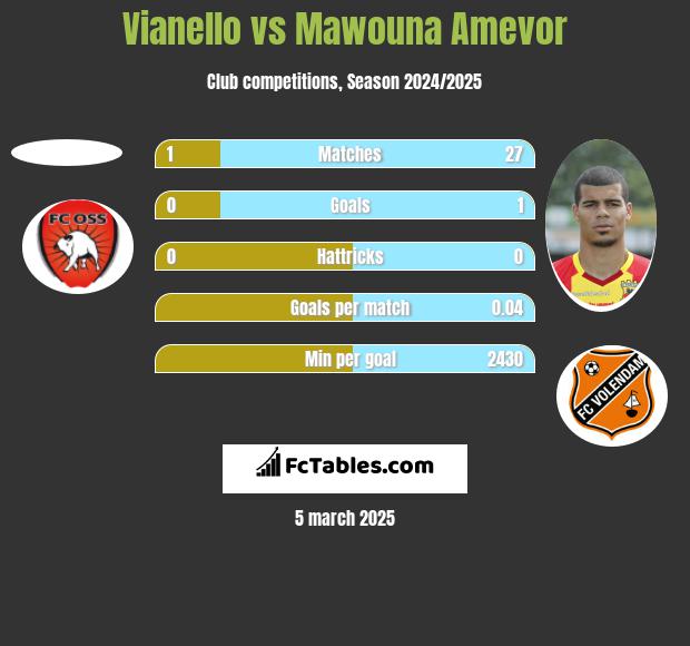 Vianello vs Mawouna Amevor h2h player stats