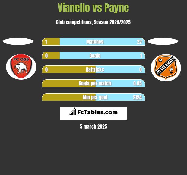 Vianello vs Payne h2h player stats