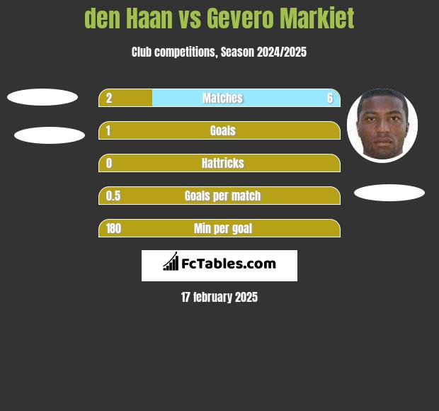 den Haan vs Gevero Markiet h2h player stats