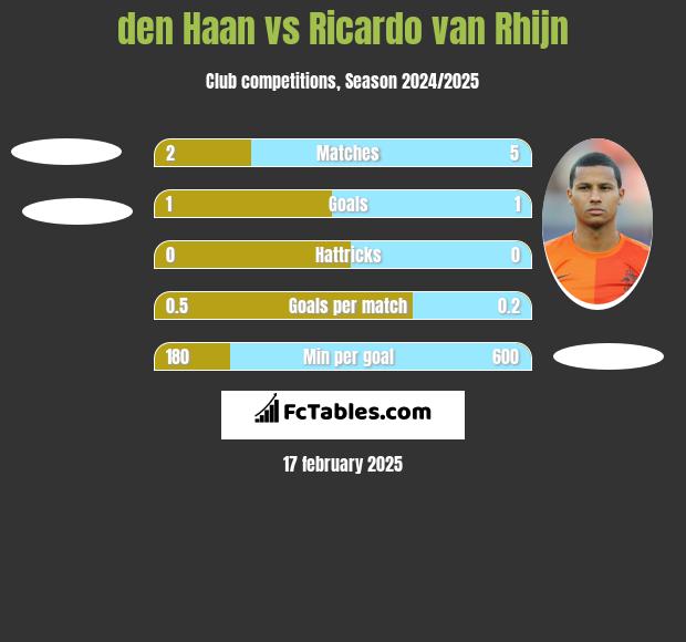 den Haan vs Ricardo van Rhijn h2h player stats