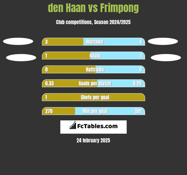 den Haan vs Frimpong h2h player stats