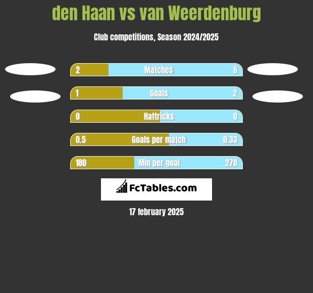 den Haan vs van Weerdenburg h2h player stats