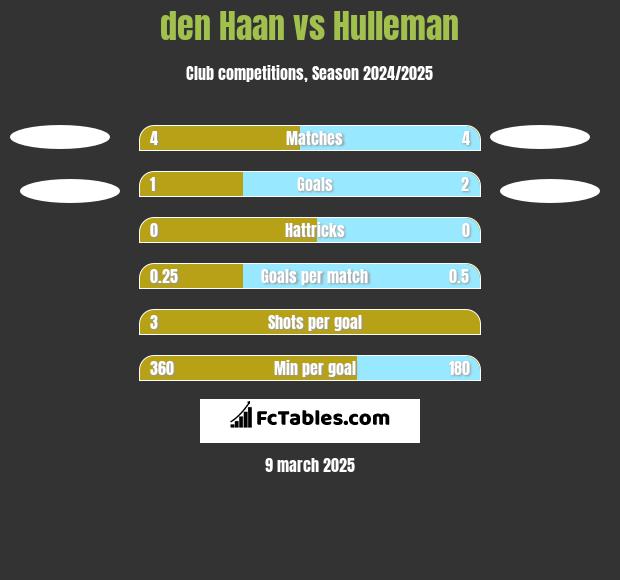 den Haan vs Hulleman h2h player stats