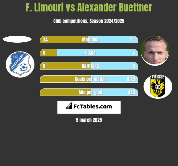 F. Limouri vs Alexander Buettner h2h player stats