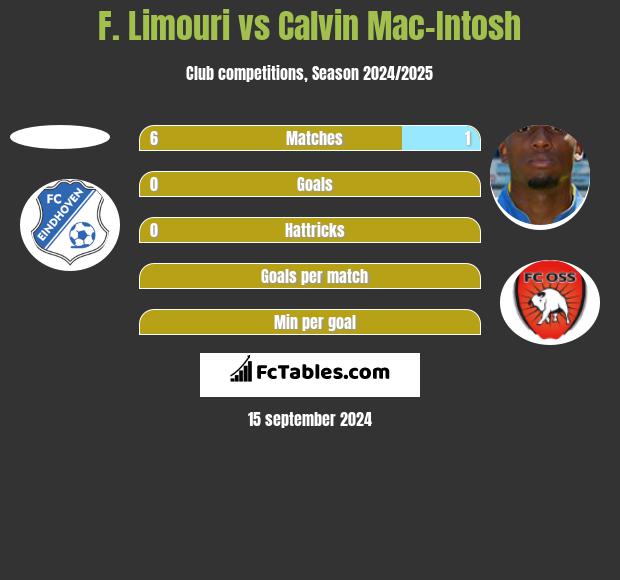 F. Limouri vs Calvin Mac-Intosh h2h player stats