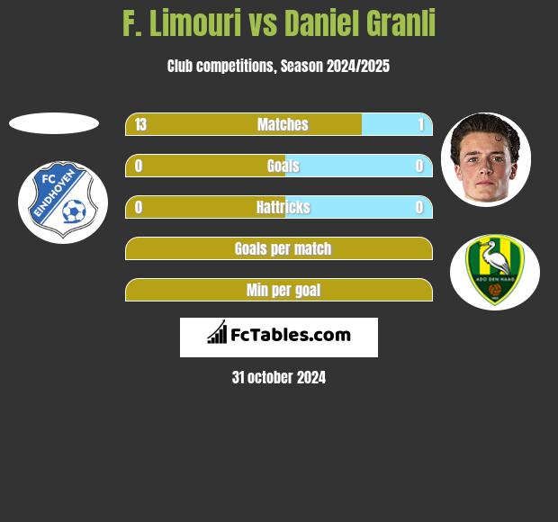 F. Limouri vs Daniel Granli h2h player stats