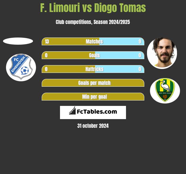 F. Limouri vs Diogo Tomas h2h player stats