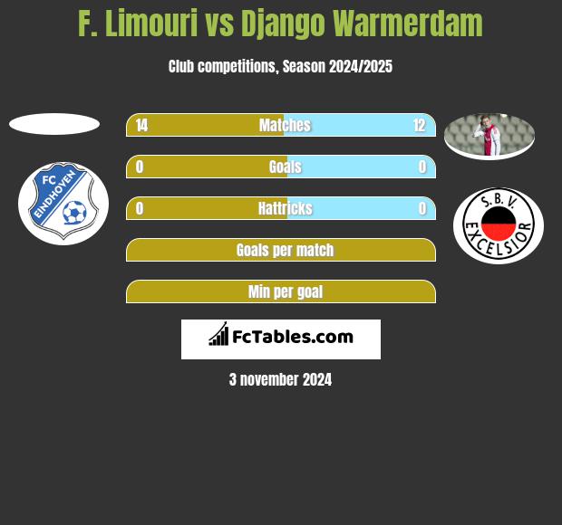 F. Limouri vs Django Warmerdam h2h player stats