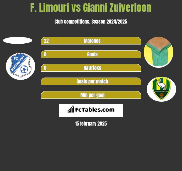 F. Limouri vs Gianni Zuiverloon h2h player stats