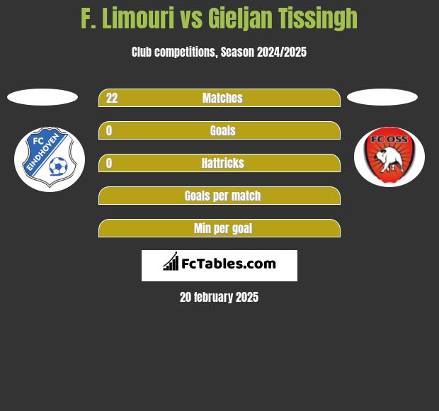 F. Limouri vs Gieljan Tissingh h2h player stats