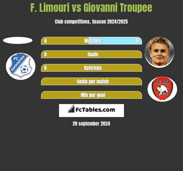 F. Limouri vs Giovanni Troupee h2h player stats