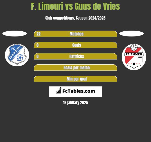 F. Limouri vs Guus de Vries h2h player stats