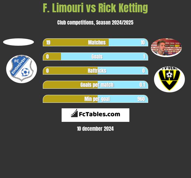 F. Limouri vs Rick Ketting h2h player stats