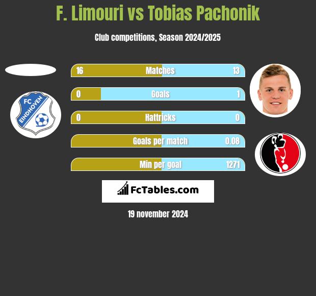 F. Limouri vs Tobias Pachonik h2h player stats