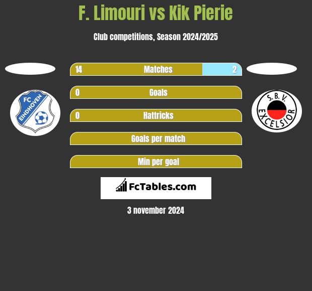 F. Limouri vs Kik Pierie h2h player stats