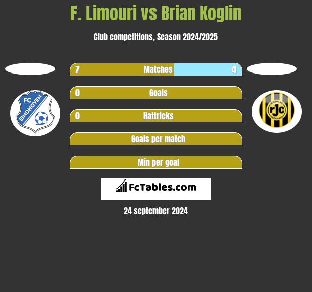 F. Limouri vs Brian Koglin h2h player stats