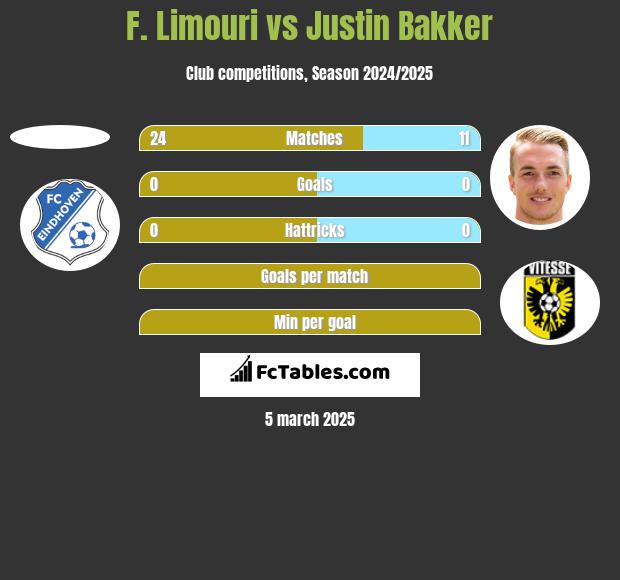 F. Limouri vs Justin Bakker h2h player stats