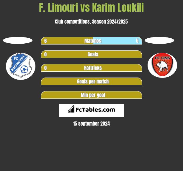 F. Limouri vs Karim Loukili h2h player stats