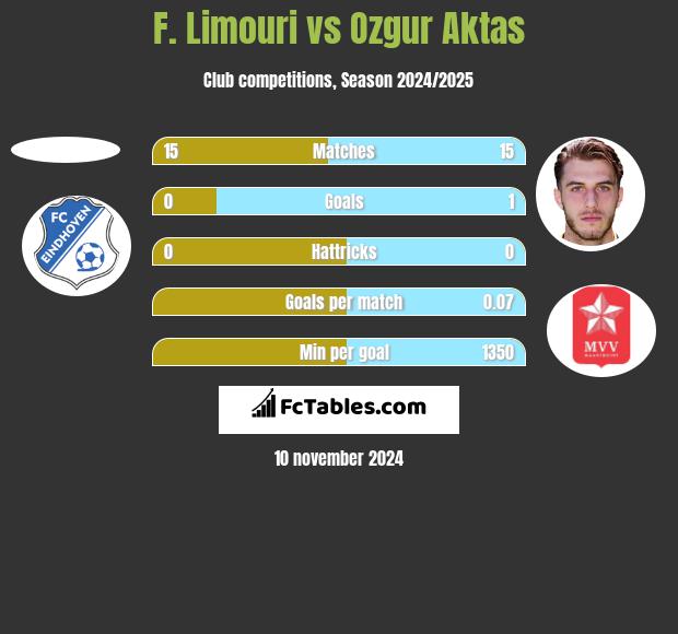 F. Limouri vs Ozgur Aktas h2h player stats