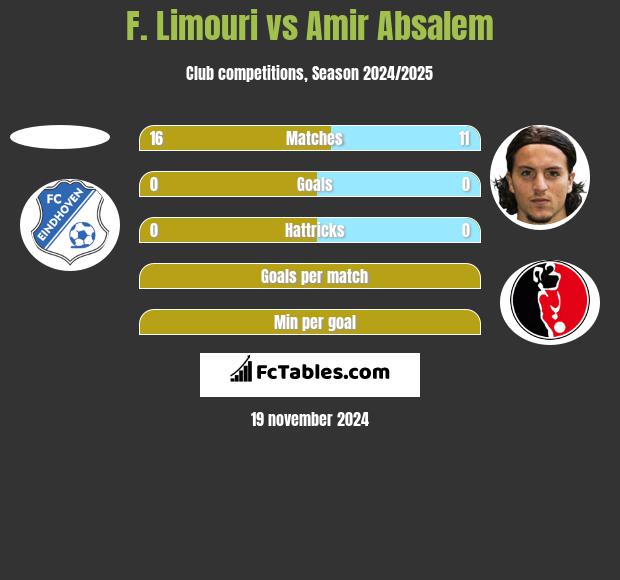 F. Limouri vs Amir Absalem h2h player stats