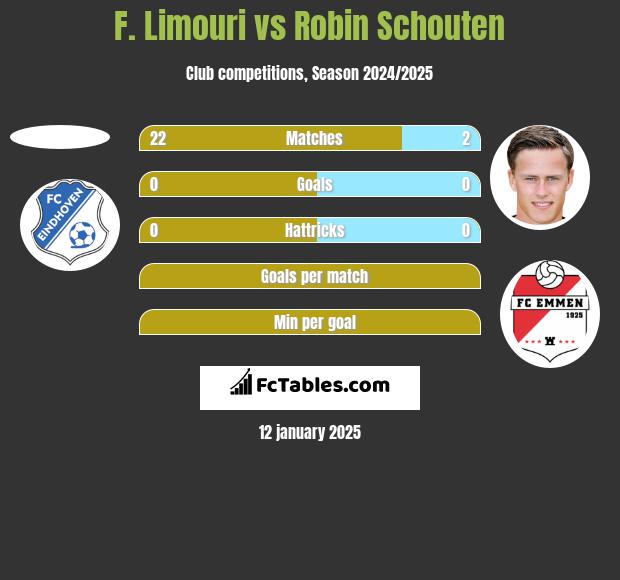 F. Limouri vs Robin Schouten h2h player stats