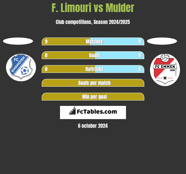 F. Limouri vs Mulder h2h player stats