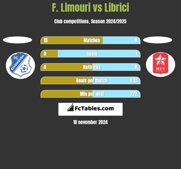 F. Limouri vs Librici h2h player stats