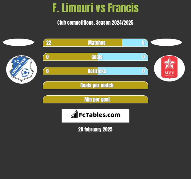 F. Limouri vs Francis h2h player stats