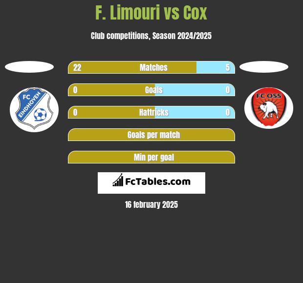 F. Limouri vs Cox h2h player stats